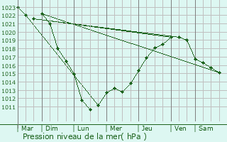 Graphe de la pression atmosphrique prvue pour Fraisans