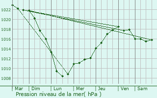 Graphe de la pression atmosphrique prvue pour Gillaum