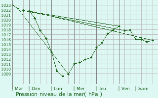 Graphe de la pression atmosphrique prvue pour Thonnance-les-Moulins