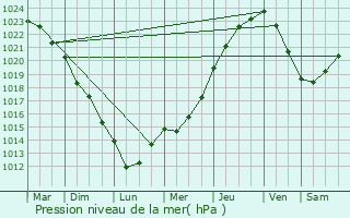 Graphe de la pression atmosphrique prvue pour Peillac