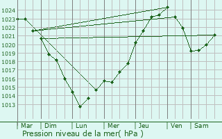 Graphe de la pression atmosphrique prvue pour le-d