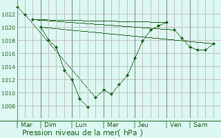 Graphe de la pression atmosphrique prvue pour Bois-d