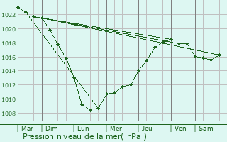 Graphe de la pression atmosphrique prvue pour Troisfontaines-la-Ville