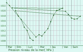 Graphe de la pression atmosphrique prvue pour Flexanville