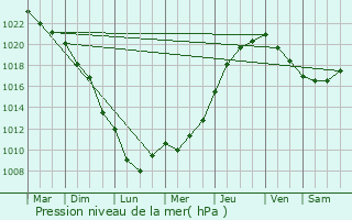 Graphe de la pression atmosphrique prvue pour Coignires