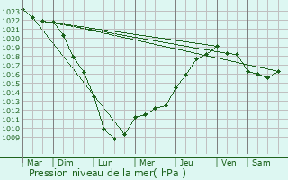 Graphe de la pression atmosphrique prvue pour Montheries