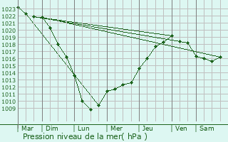 Graphe de la pression atmosphrique prvue pour Aizanville