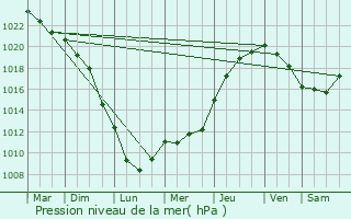 Graphe de la pression atmosphrique prvue pour Vinneuf