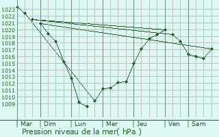 Graphe de la pression atmosphrique prvue pour Voisines