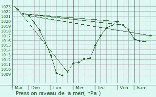 Graphe de la pression atmosphrique prvue pour Flacy