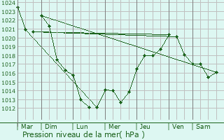 Graphe de la pression atmosphrique prvue pour Saint-Marcellin-en-Forez