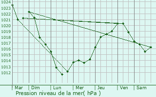 Graphe de la pression atmosphrique prvue pour Ozolles