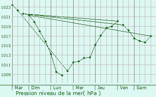 Graphe de la pression atmosphrique prvue pour Mercy