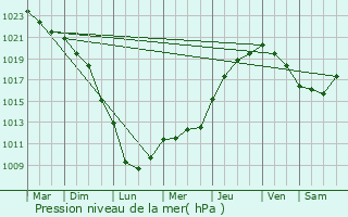 Graphe de la pression atmosphrique prvue pour Collemiers