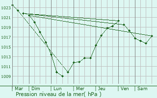 Graphe de la pression atmosphrique prvue pour Hauterive