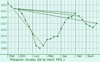 Graphe de la pression atmosphrique prvue pour Venouse