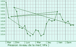 Graphe de la pression atmosphrique prvue pour Pomayrols