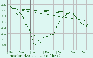 Graphe de la pression atmosphrique prvue pour Bon