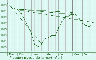 Graphe de la pression atmosphrique prvue pour Charbuy