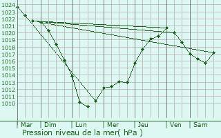 Graphe de la pression atmosphrique prvue pour Levis