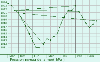 Graphe de la pression atmosphrique prvue pour Auvers-le-Hamon