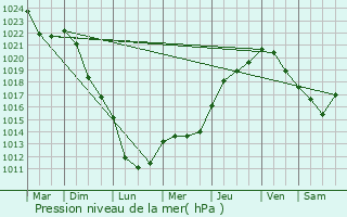 Graphe de la pression atmosphrique prvue pour Tintury