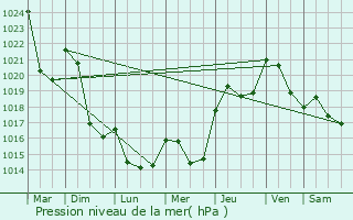 Graphe de la pression atmosphrique prvue pour Auriac-Lagast