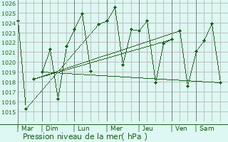 Graphe de la pression atmosphrique prvue pour Queensdale