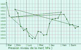 Graphe de la pression atmosphrique prvue pour Mauriac