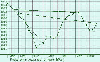 Graphe de la pression atmosphrique prvue pour Leign-les-Bois