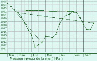 Graphe de la pression atmosphrique prvue pour Marigny-Brizay