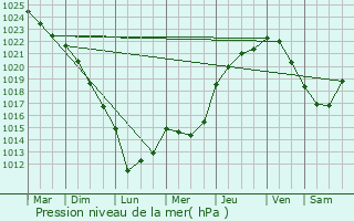 Graphe de la pression atmosphrique prvue pour Maisonneuve