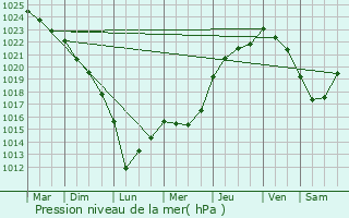 Graphe de la pression atmosphrique prvue pour Saint-Sauveur-d