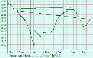 Graphe de la pression atmosphrique prvue pour Saint-ouen-d