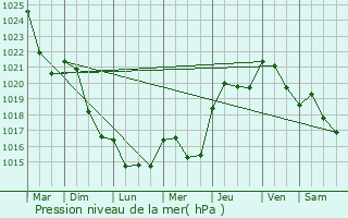 Graphe de la pression atmosphrique prvue pour Mailhoc