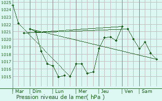 Graphe de la pression atmosphrique prvue pour Brousse