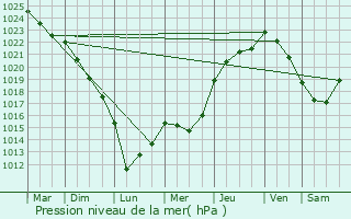 Graphe de la pression atmosphrique prvue pour Sainte-Ouenne