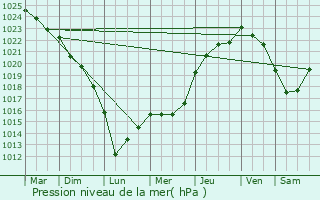 Graphe de la pression atmosphrique prvue pour Landrais