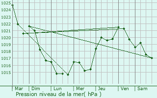 Graphe de la pression atmosphrique prvue pour Savignac