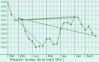 Graphe de la pression atmosphrique prvue pour Cabans