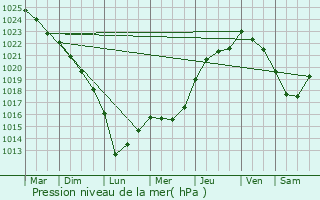 Graphe de la pression atmosphrique prvue pour Saint-Vaize