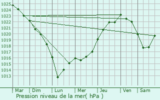 Graphe de la pression atmosphrique prvue pour Saint-Sornin