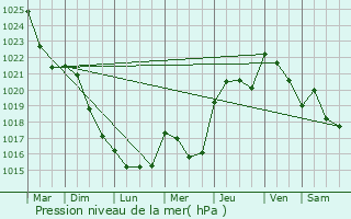 Graphe de la pression atmosphrique prvue pour Bruguires