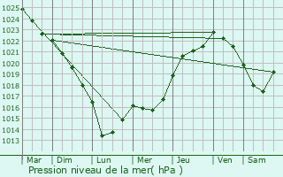Graphe de la pression atmosphrique prvue pour Marignac