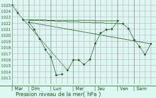 Graphe de la pression atmosphrique prvue pour Angoulme