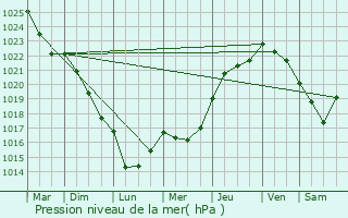 Graphe de la pression atmosphrique prvue pour Saint-Andr-de-Cubzac
