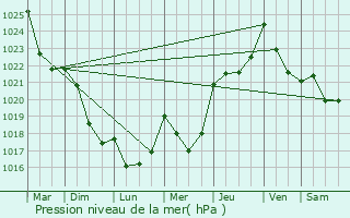 Graphe de la pression atmosphrique prvue pour Tarbes