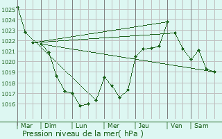 Graphe de la pression atmosphrique prvue pour Aujan-Mournde