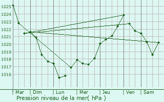 Graphe de la pression atmosphrique prvue pour Garrosse