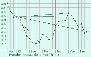 Graphe de la pression atmosphrique prvue pour Sempesserre